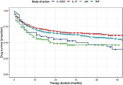 Drug survival superiority of tumor necrosis factor inhibitors and interleukin-17 inhibitors over Janus kinase inhibitors and interleukin-12/23 inhibitors in German psoriatic arthritis outpatients: retrospective analysis of the RHADAR database